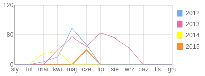 Wykres roczny blog rowerowy keszol2004.bikestats.pl